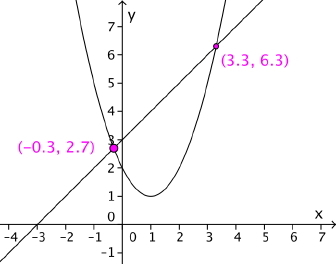 Grafene til x¨2 -2x +2 og 3 + x i et koordinatsystem. Skjæringspunktene er (-0.3, 2.7) og (3.3, 6.3).